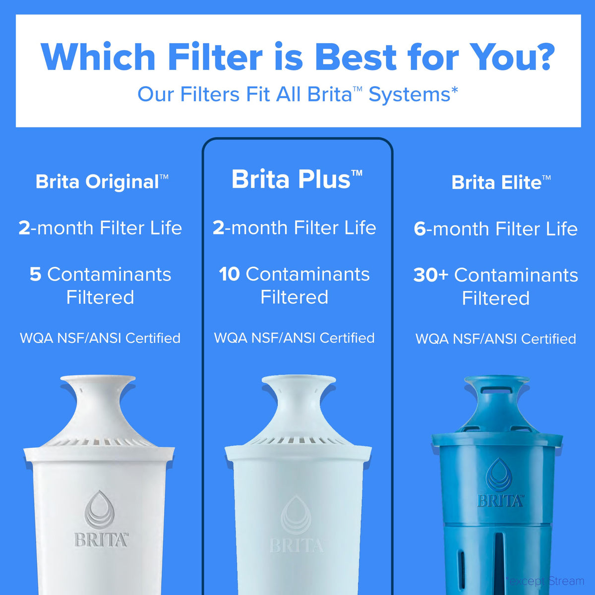Brita Small 6-Cup Water Filter Pitcher, Includes 1 Filter, White | WQA and NSF/ANSI Certified, Reduces Chlorine, Copper, Mercury & Cadmium, Lasts 2 Months, Household Essential